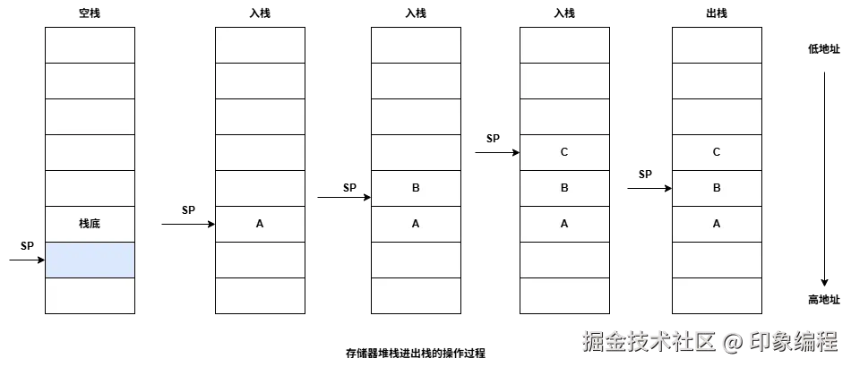 计算机组成原理-存储器堆栈.drawio