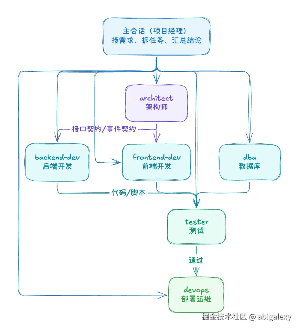 子代理分工图.png