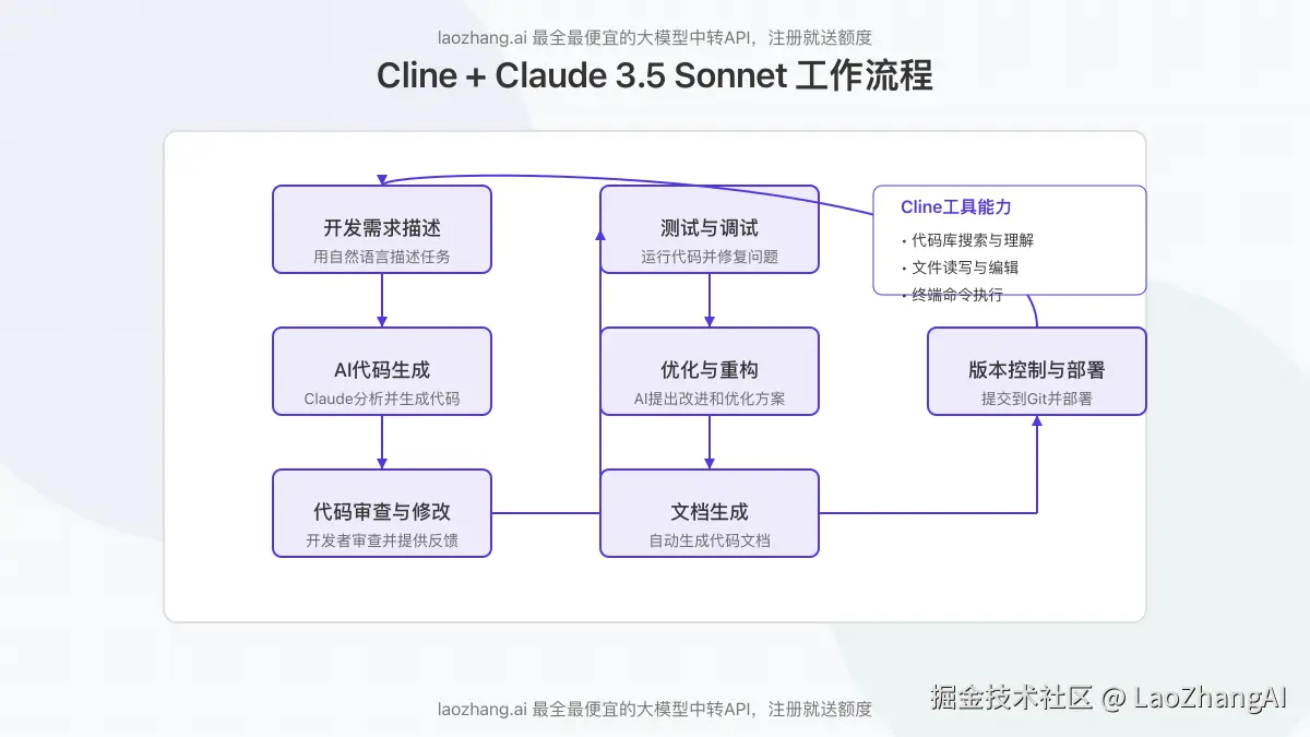 使用Cline和Claude 3.5 Sonnet的工作流程图