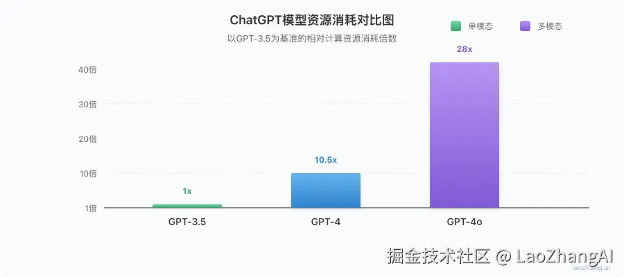 ChatGPT-4o与其他模型资源消耗对比图