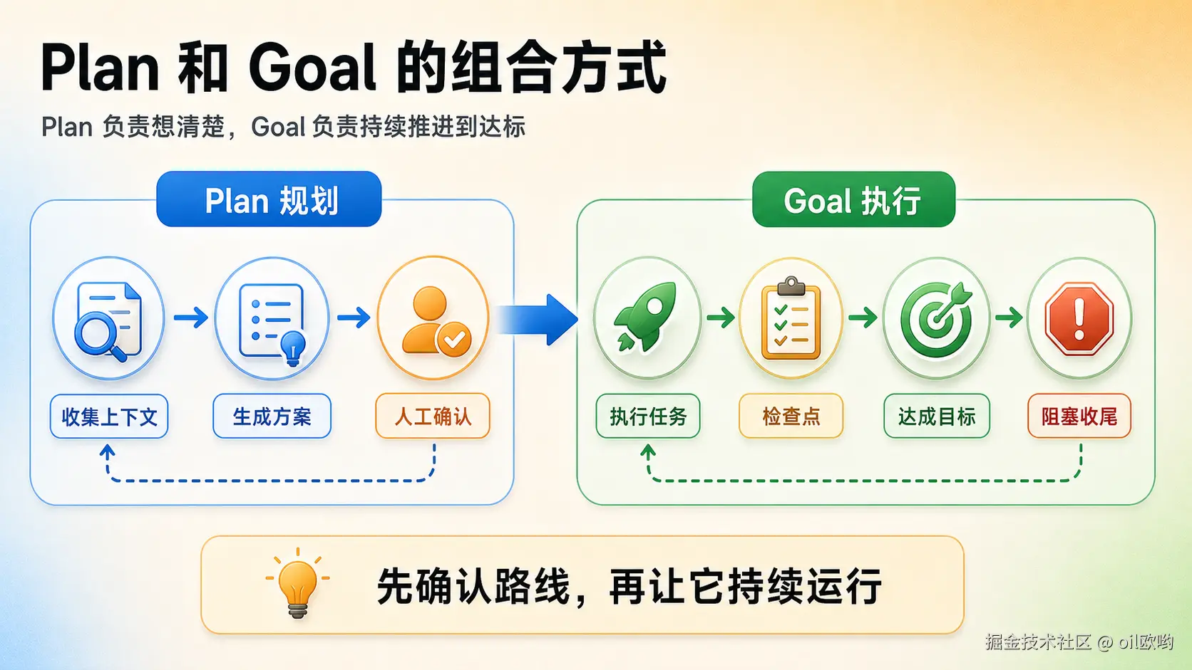 Plan 和 Goal 的组合方式