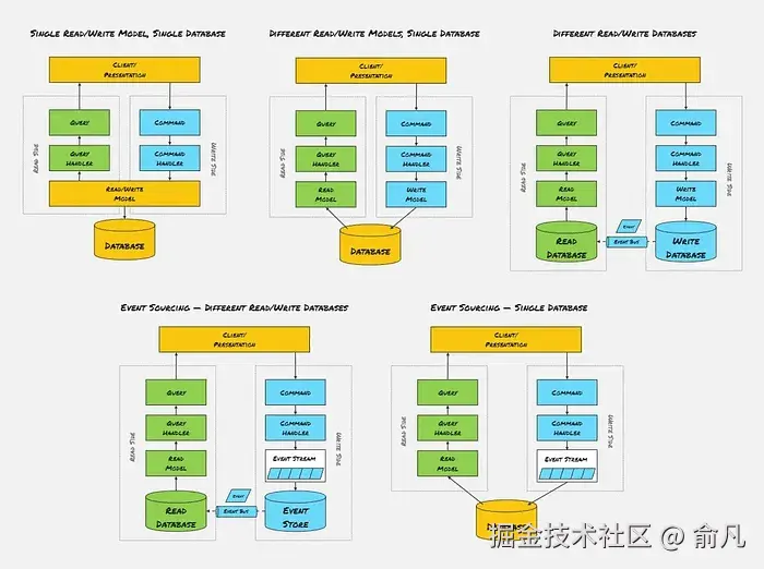 事件溯源 CQRS 架构