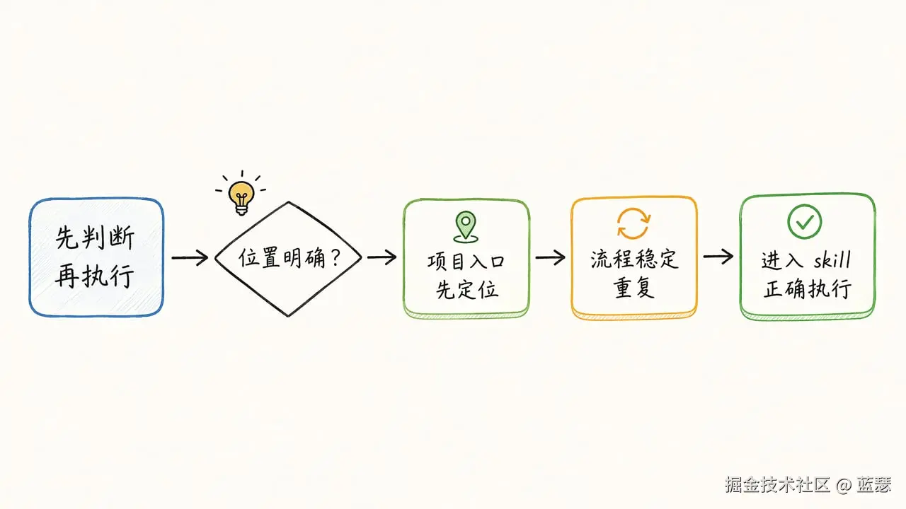 建立固定流程：先判断再执行