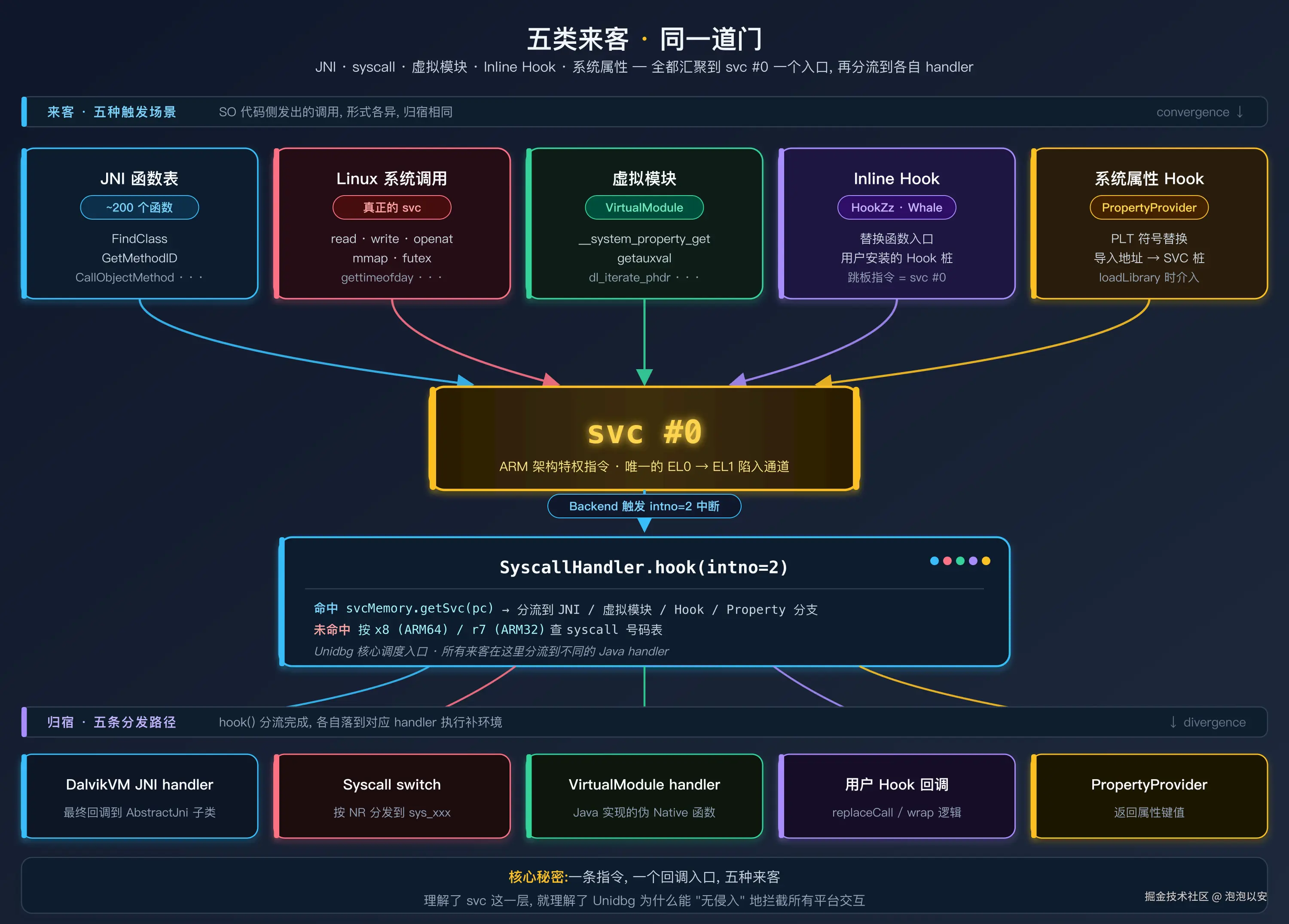 五类 SVC 调用走的同一条分发链路