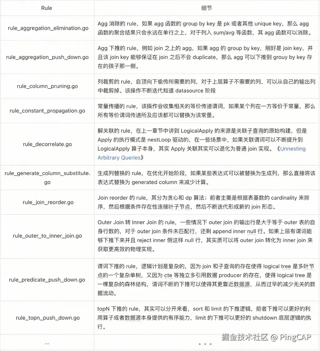 当前 TiDB 使用的常规 Logical Rules