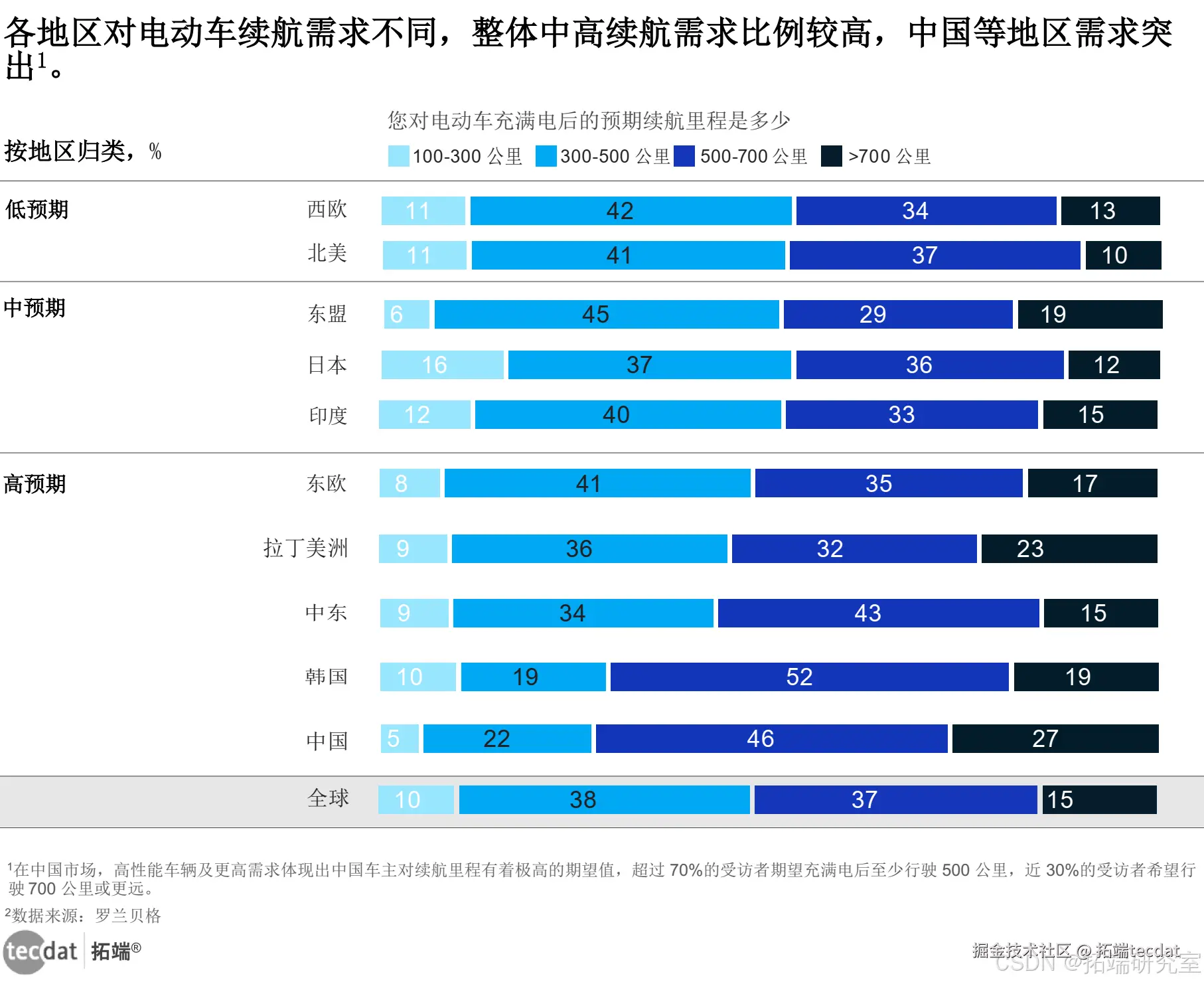 不同地区电动车续航需求差异