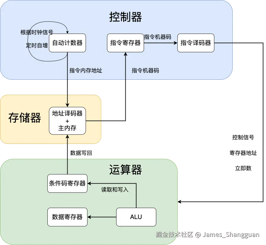 CPU执行流程逻辑图.png