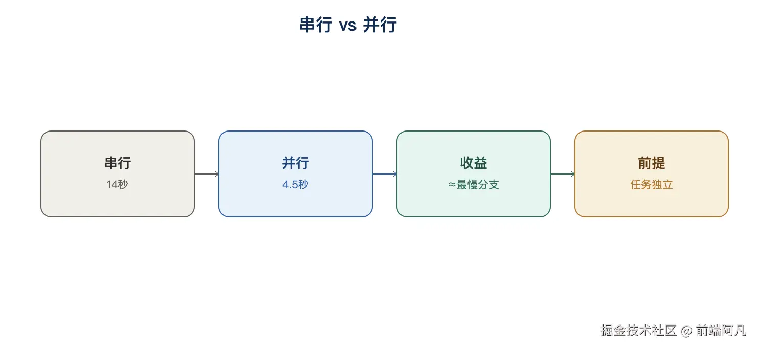 图 2：串行 vs 并行