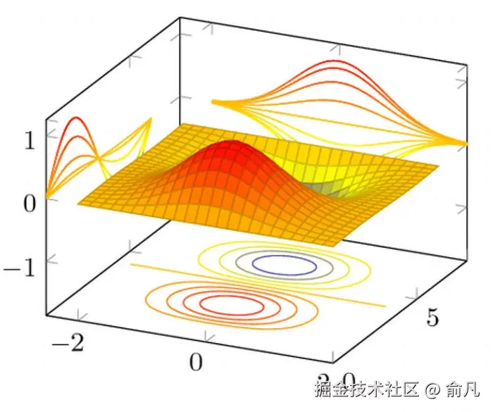 带有彩色编码轮廓的3D表面图，用于说明三维空间中的神经网络或模拟数据梯度