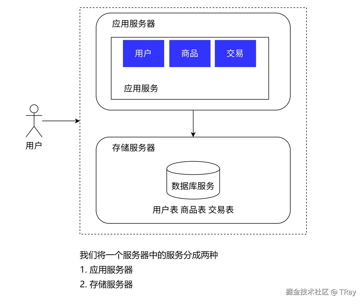 服务分离.png