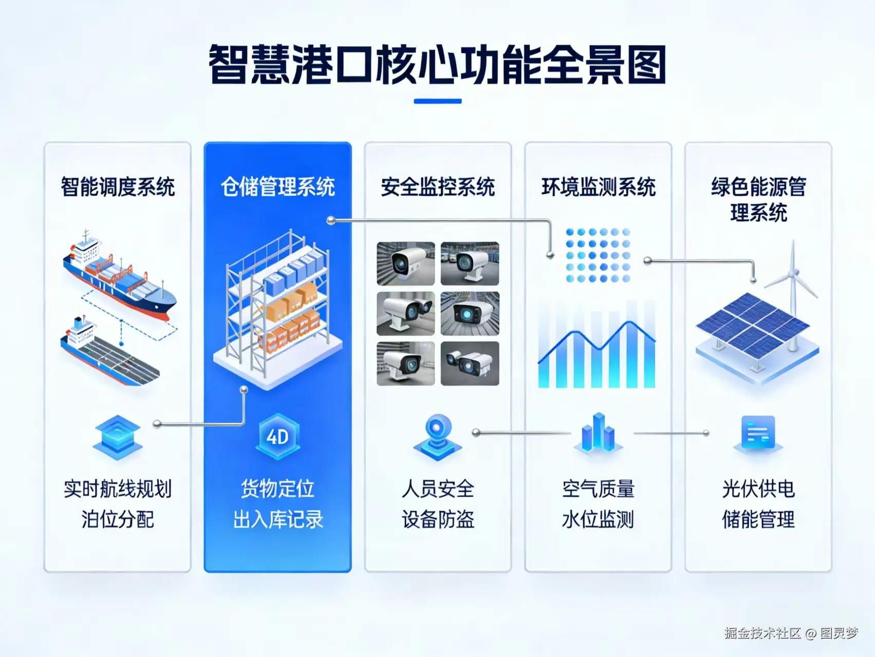 2026年智慧港口一体化综合解决方案 - 全1305页下载