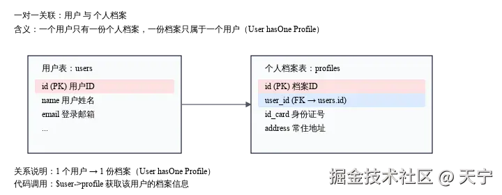 一对一关联_用户与档案.svg