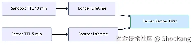 secret-ttl-vs-sandbox-ttl