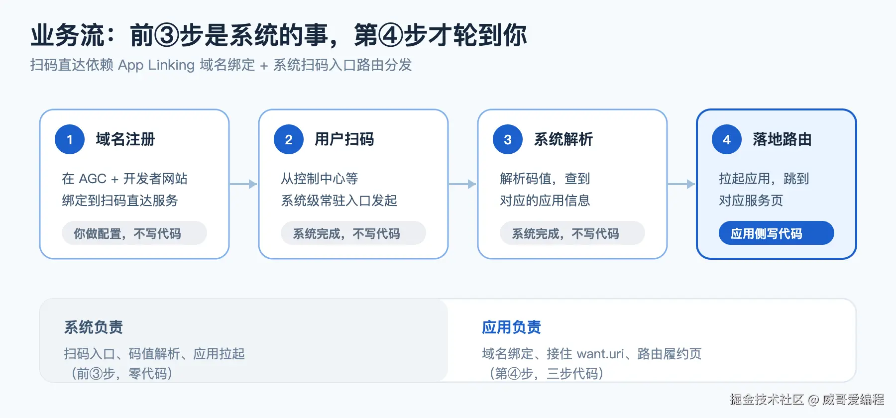 扫码直达业务流