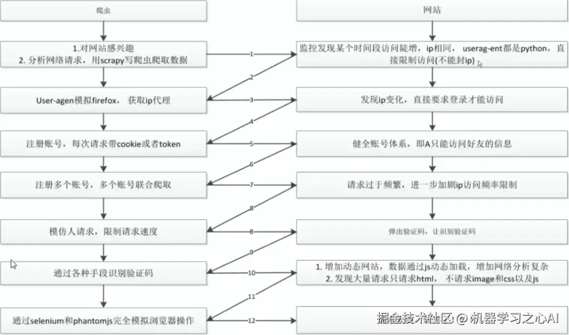 爬虫与反爬虫斗争