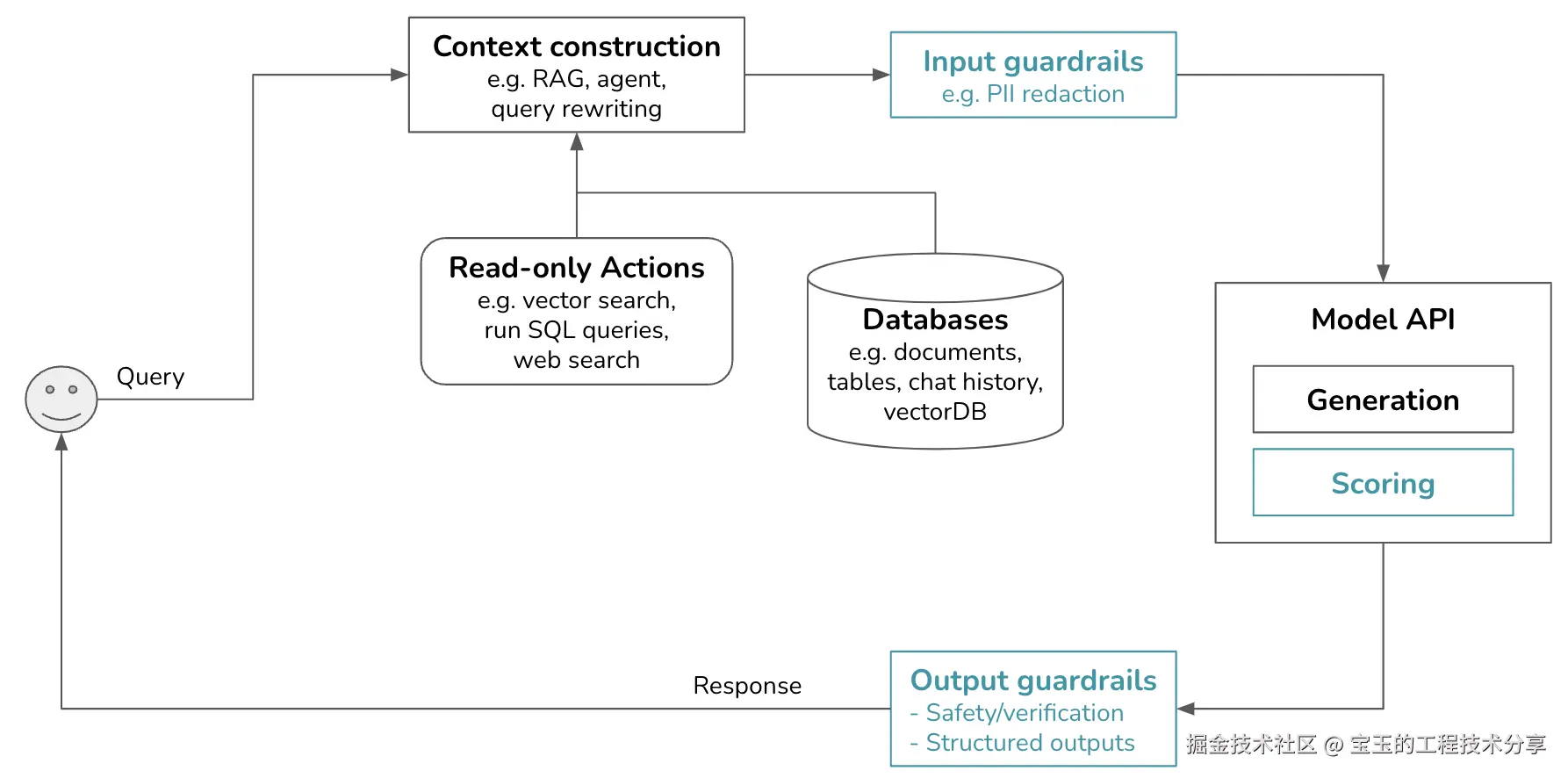 生成式 AI 平台概览