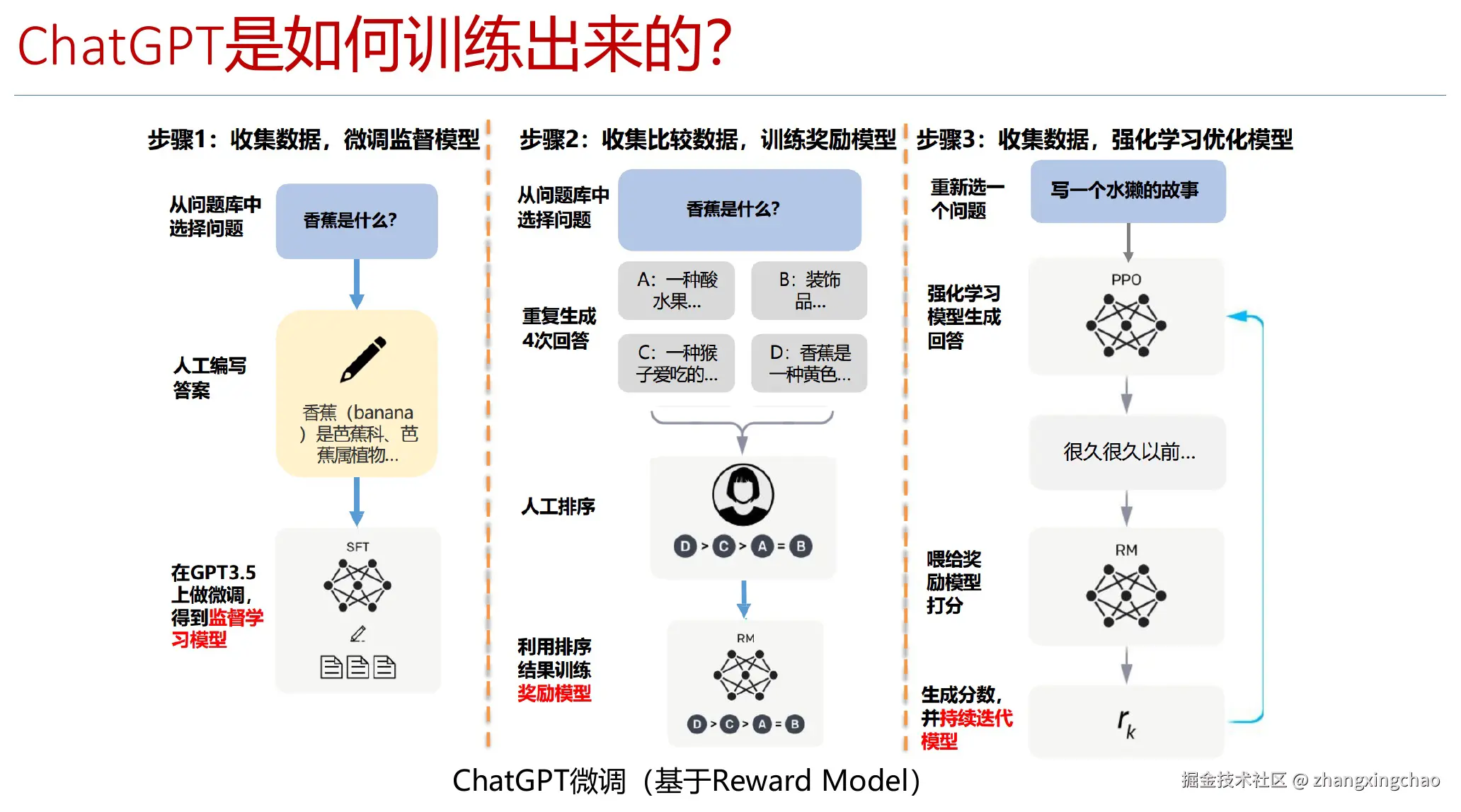 ChatGPT 训练流程示意