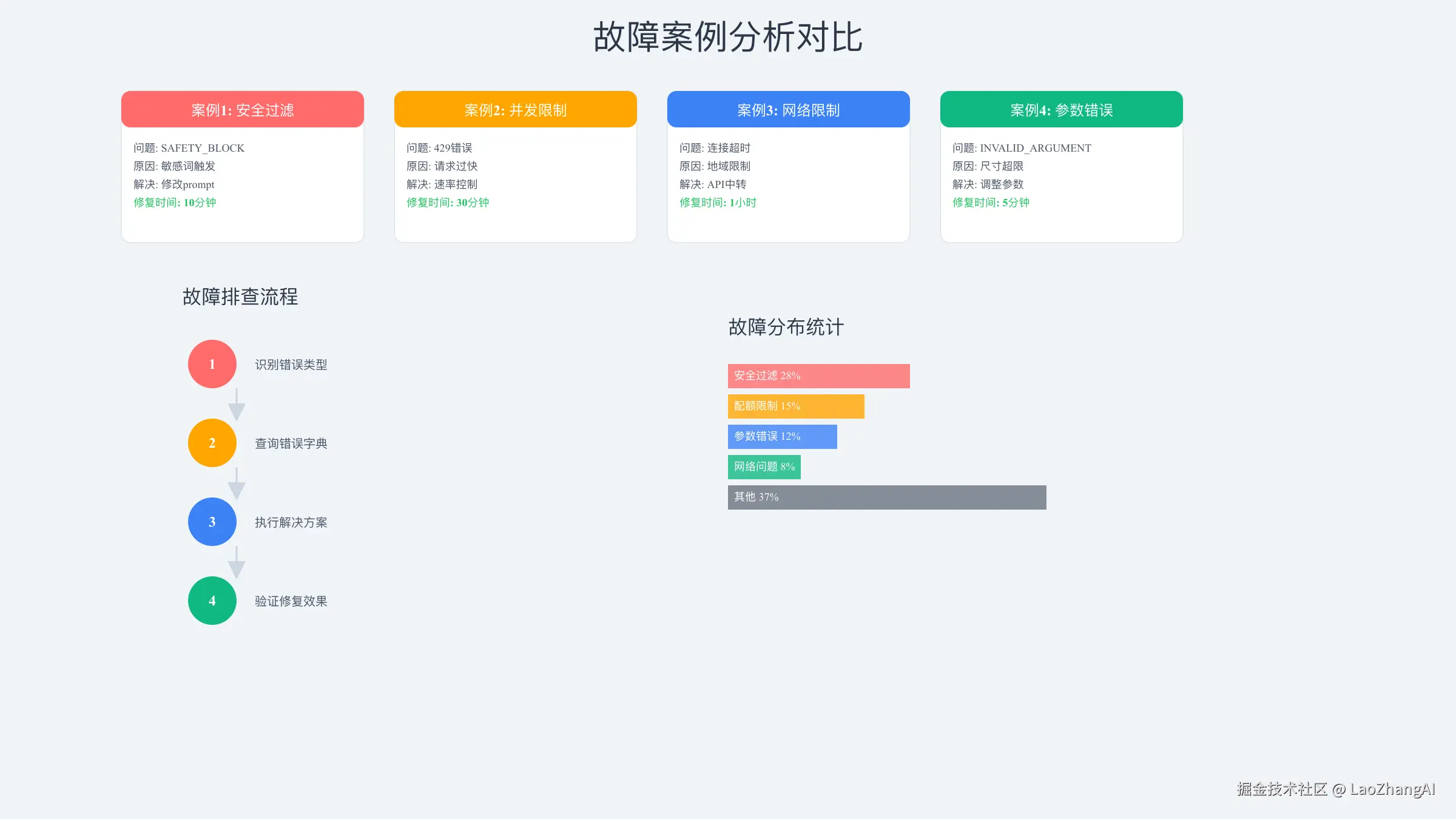 故障案例分析对比图