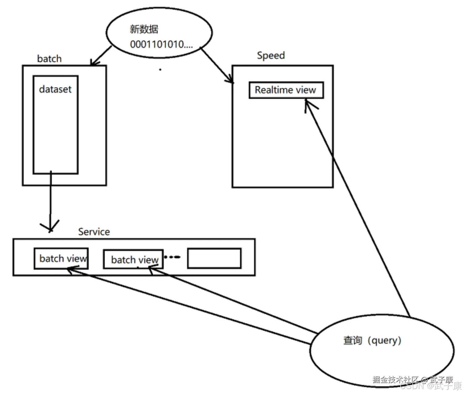 Lambda架构实现