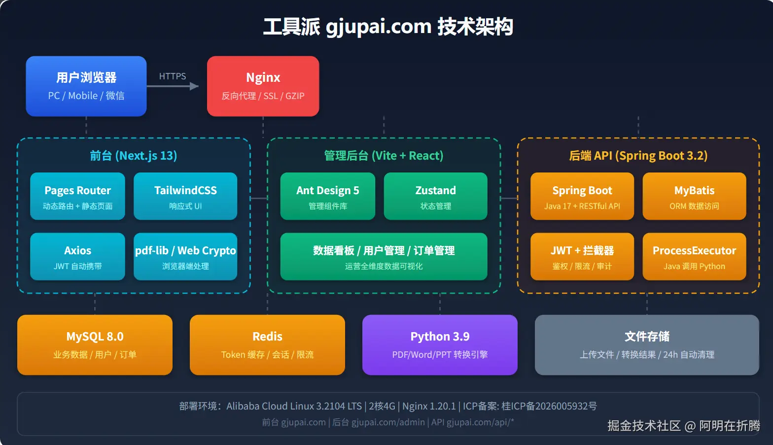 工具派 gjupai.com 技术架构.png