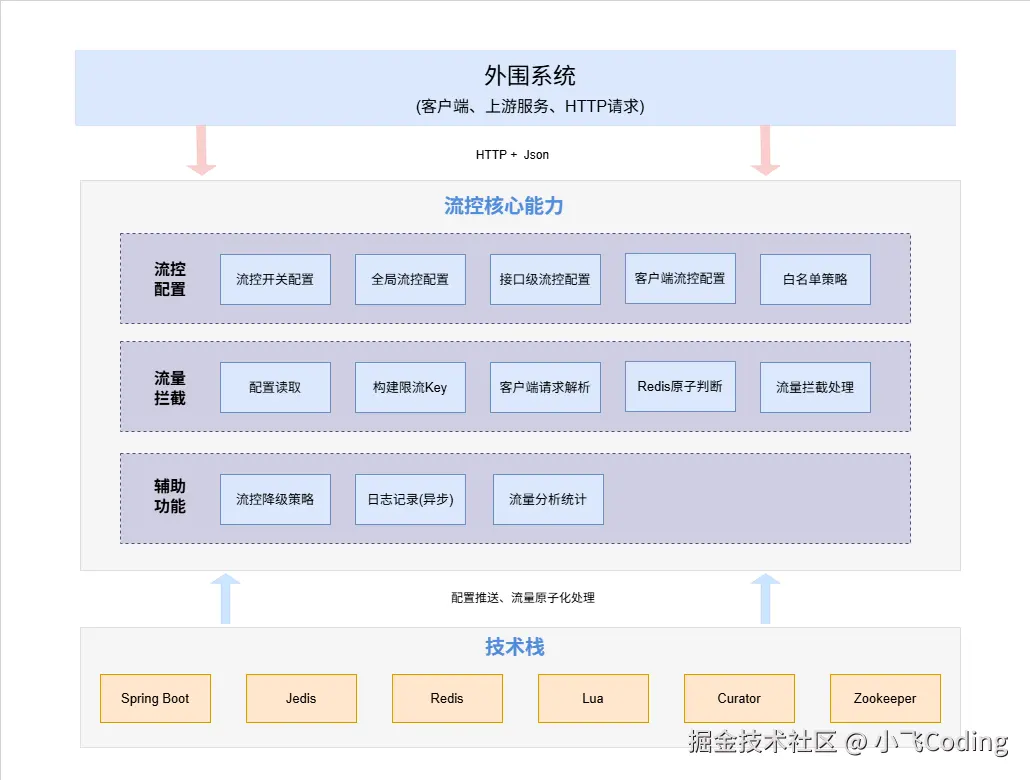 服务请求流控技术架构.drawio.png