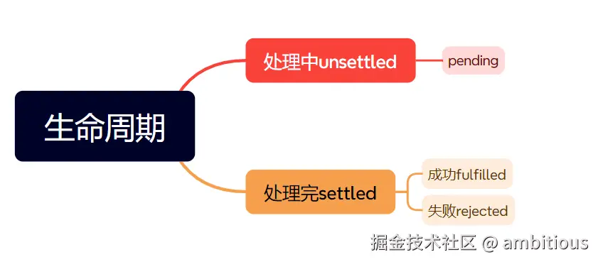 promise-life-cycle.png