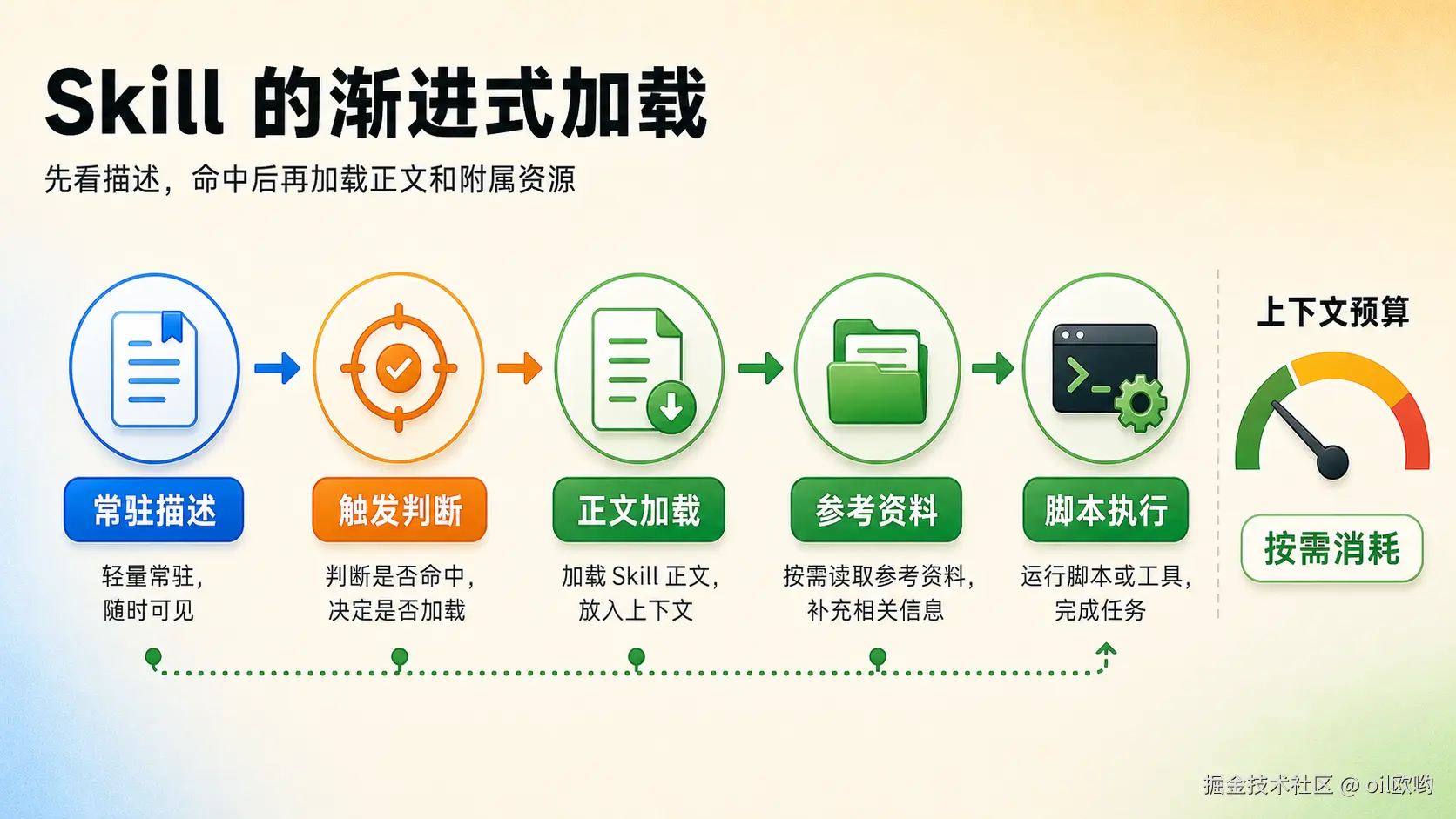 Skill 的渐进式加载