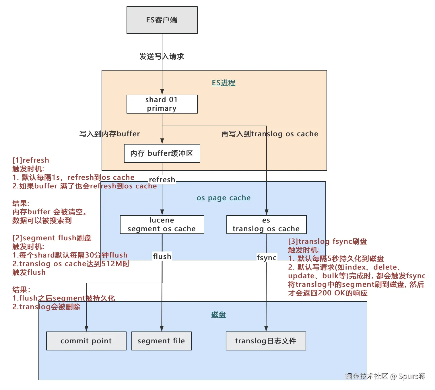ES写入数据的原理.png