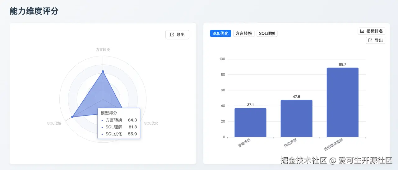 GPT-5.2 能力维度评分