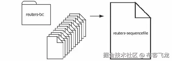 将文本文档转换为序列文件