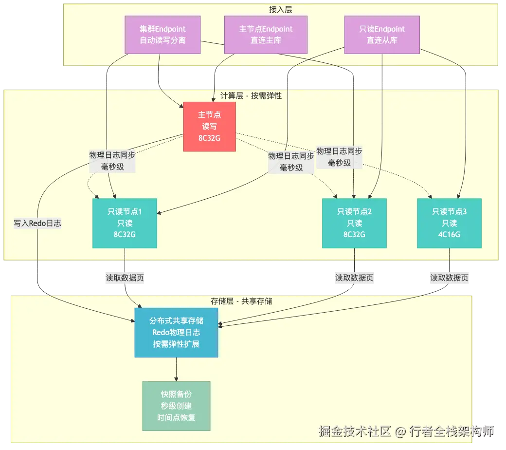 001-polardb-springboot-zero-downtime-migration_diagram_1.png