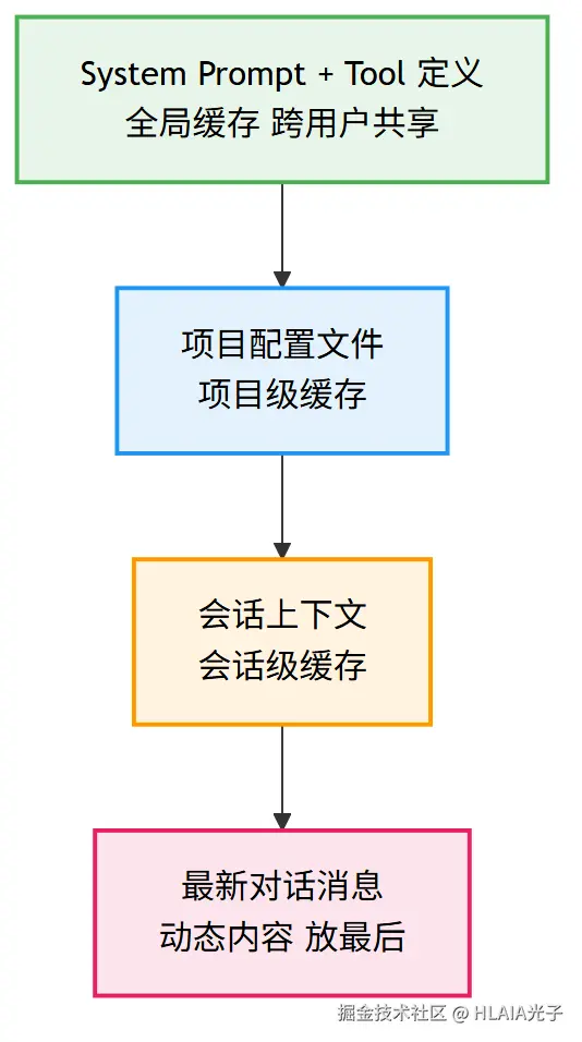 Claude缓存结构