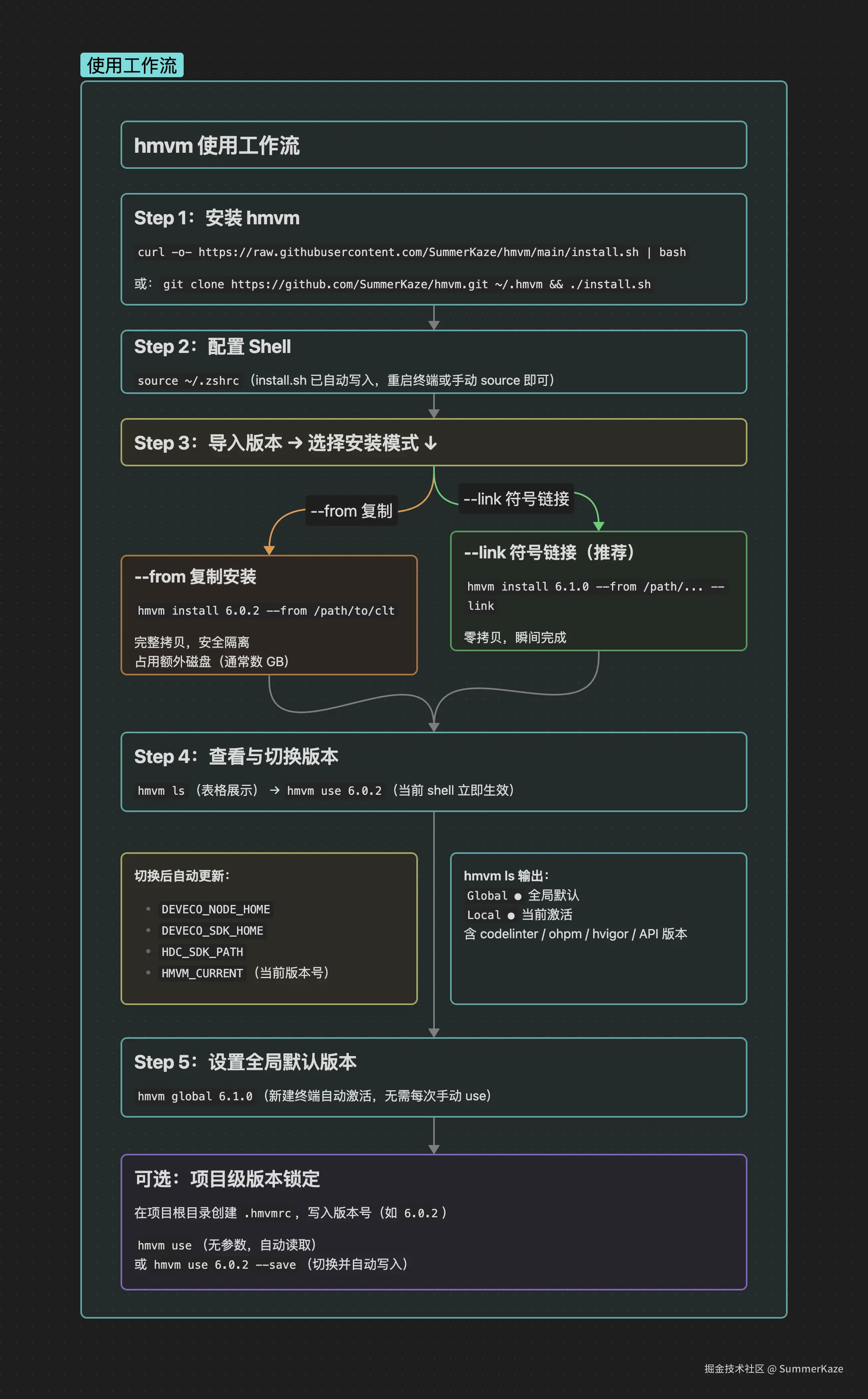 食用流程图
