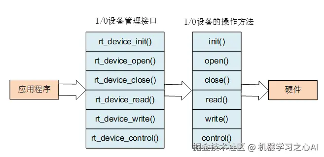 I/O 设备管理接口与 I/O 设备的操作方法的映射关系