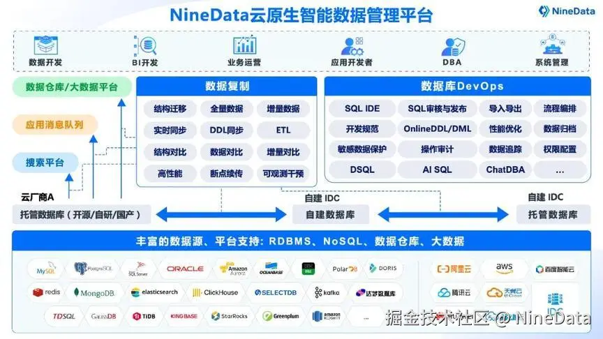 NineData 数据管理平台功能架构总览
