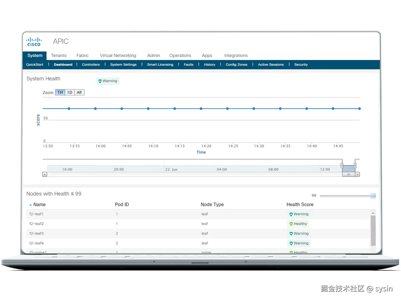 Cisco ACI