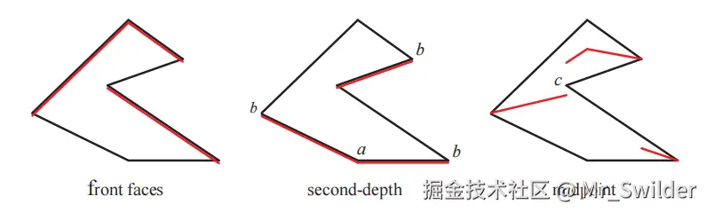 图7.14：位于正上方的光源所生成的阴影贴图。左图：使用红色标记了面对光源的表面，它们将被记录到阴影贴图中。这些表面可能会错误地对自身投射阴影（即“阴影痤疮”），所以需要向远离光源的方向进行偏移。在中间：只有背面的三角形表面会被渲染到阴影贴图中。如果将遮挡物向下（远离光源）进行偏移，可能会让光线泄漏到靠近位置a的地面上；如果将遮挡物向上（靠近光源）进行偏移，可能会导致在轮廓边界b附近，被错误地被认为处于阴影中，但是实际上这些地方应当会被照亮。右图：在阴影贴图上每个位置上，会在最近的正面三角形与背面三角形的中点处，形成一个中间表面。但是这样可能会在点c附近发生漏光（这也可能发生在第二深度阴影贴映射中），因为最近的阴影贴图样本，可能位于该位置（点c）左侧的中间表面上，该点会更加靠近光源。