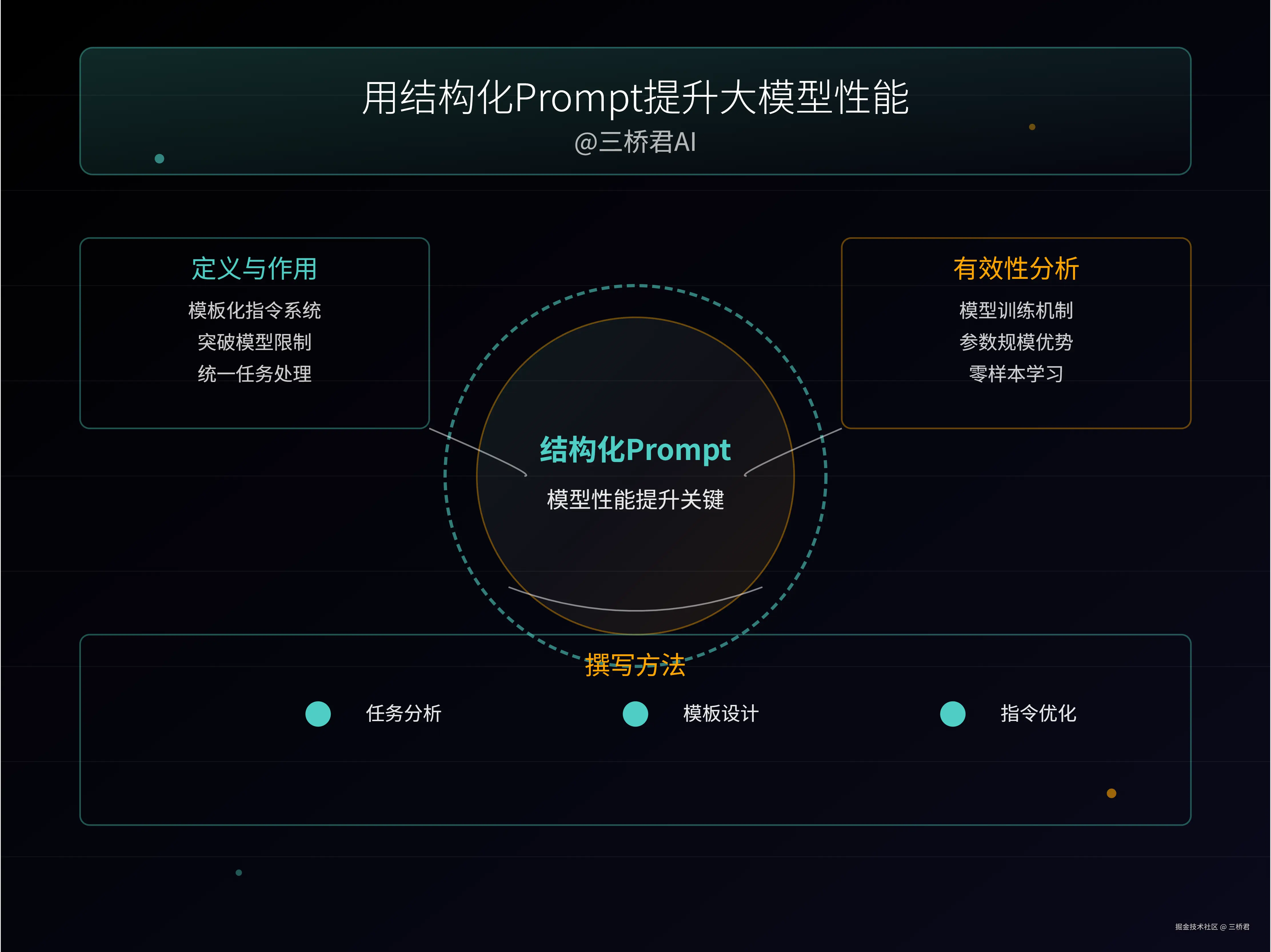 @三桥君AI_用结构化Prompt提升大模型性能.png
