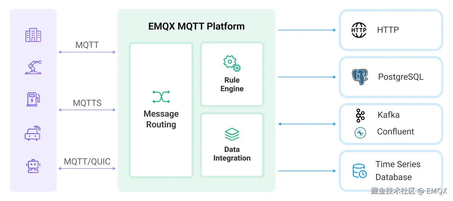EMQX 规则引擎原理图