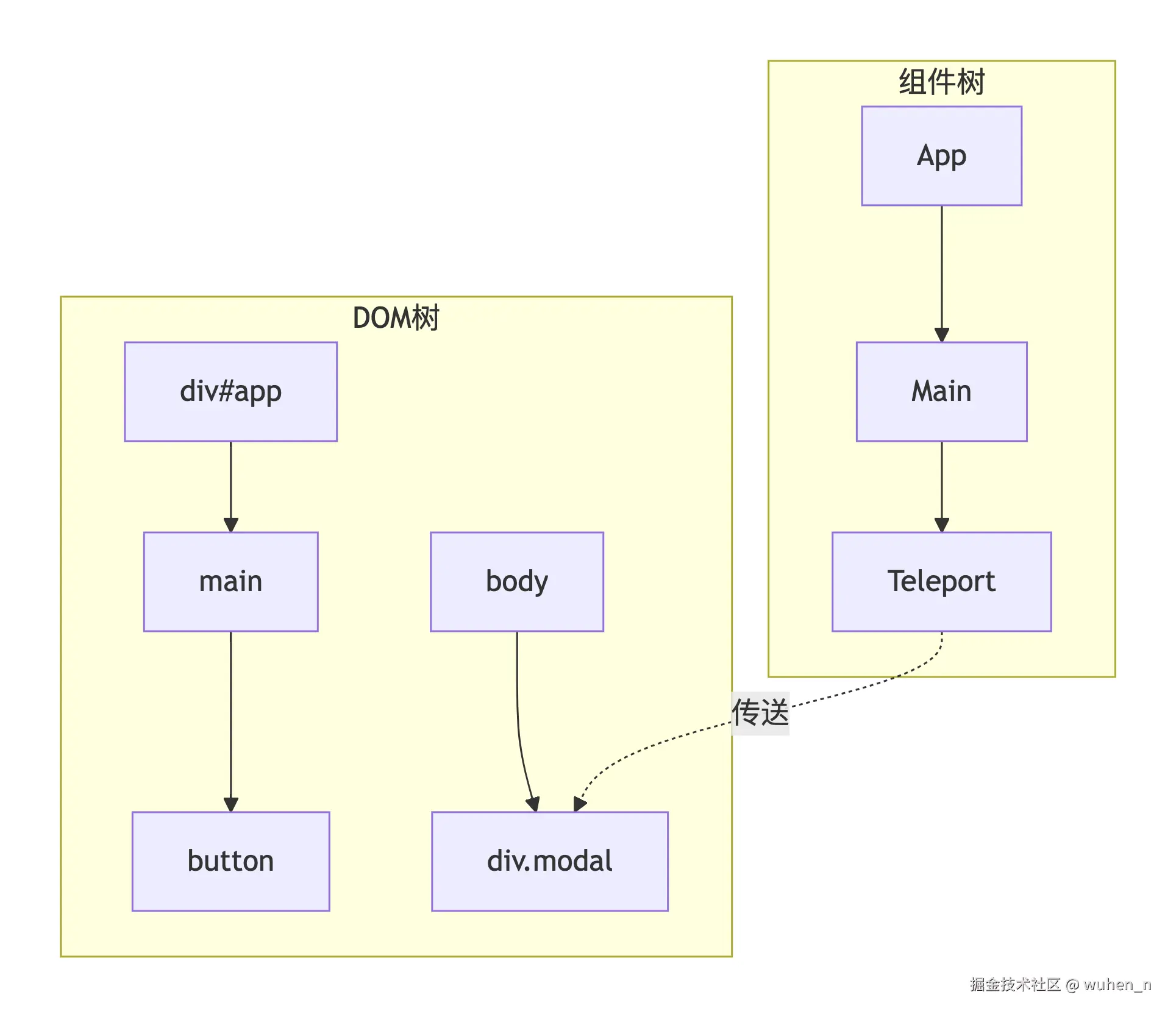 Teleport 示例图