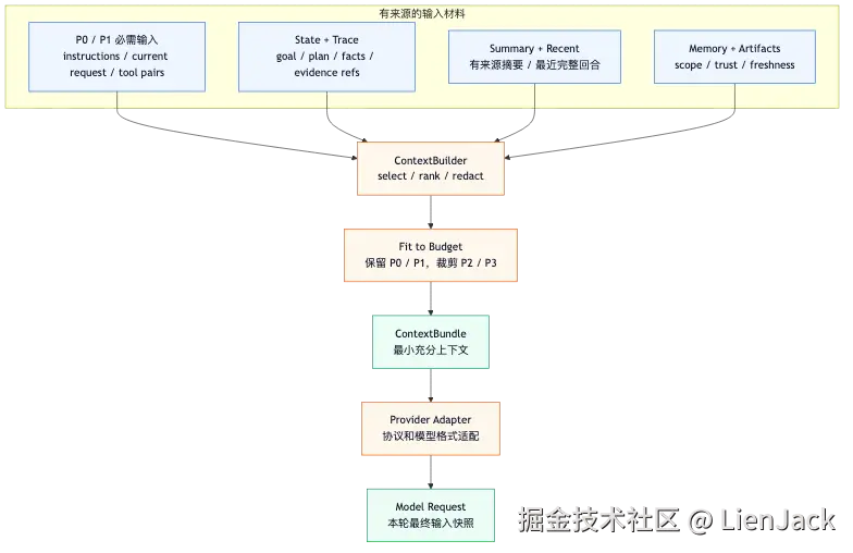 Context Manager 新范式：Agent 的注意力操作系统 flow 3