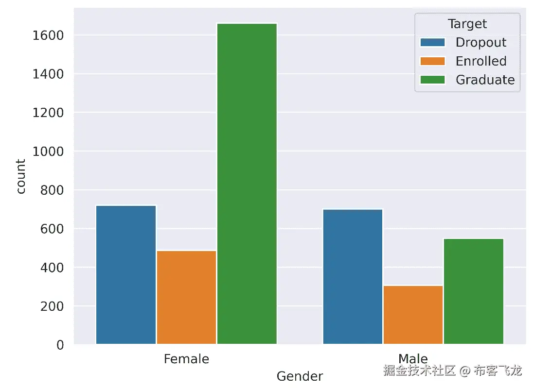 图 3.8 – 学术成功数据集中 ‘Gender’ 特征的分布