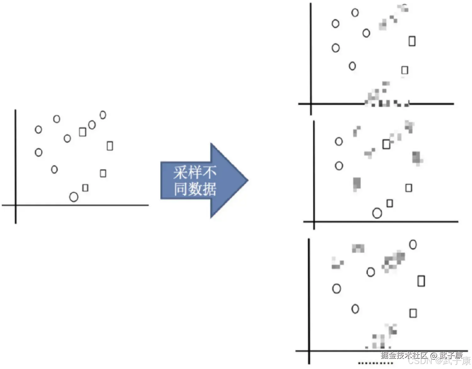 采集不同数据集