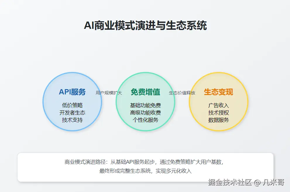人工智能商业模式演进路径