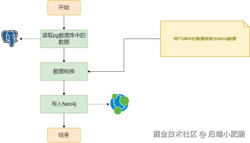 Neo4j和PG库全量同步.drawio.png