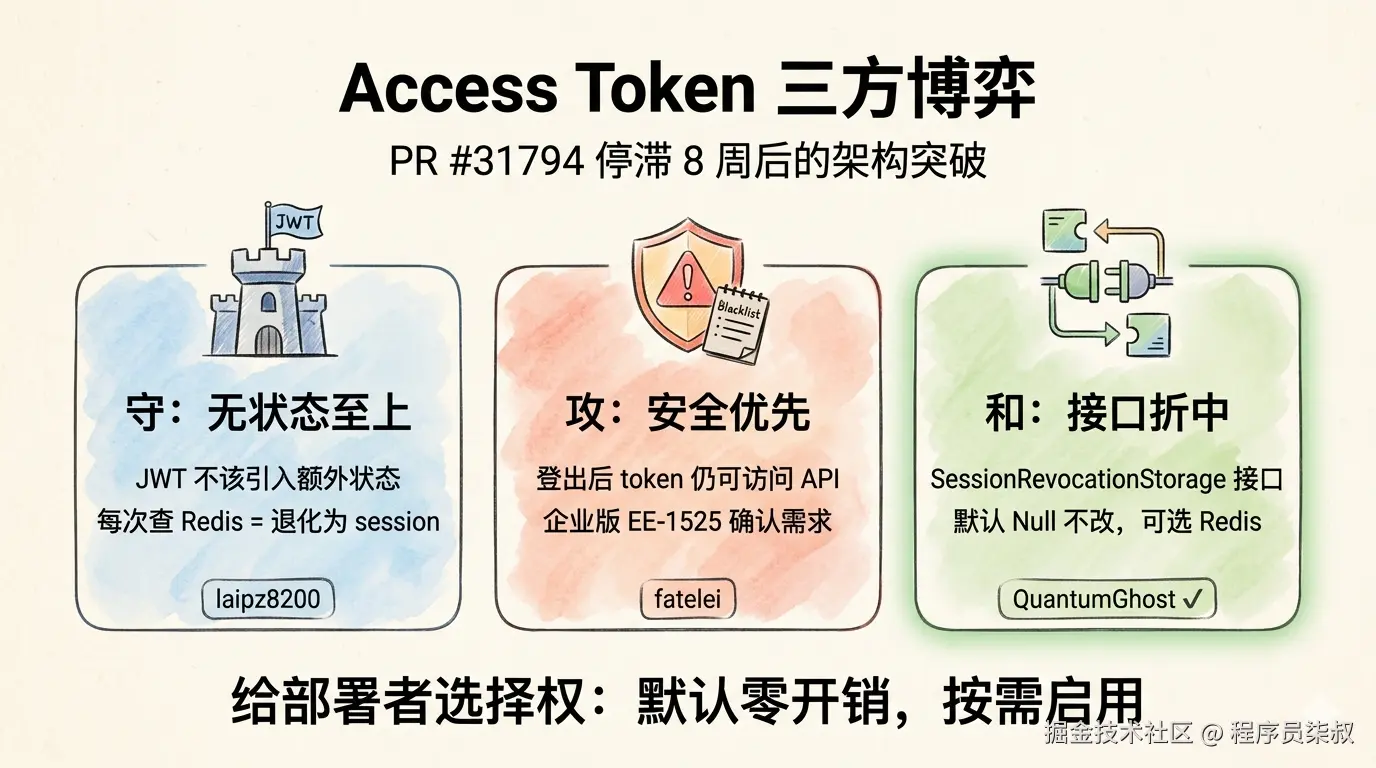 access token 三方博弈