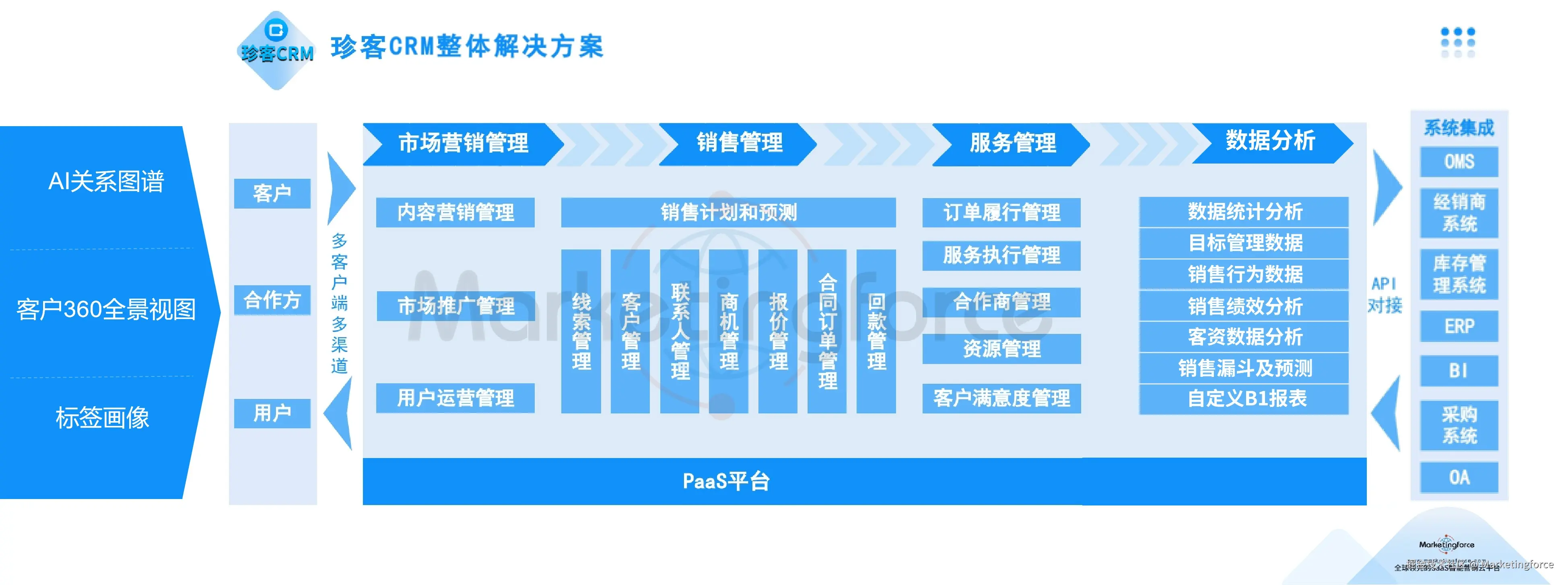 珍客CRM B2B营销服一体化解决方案