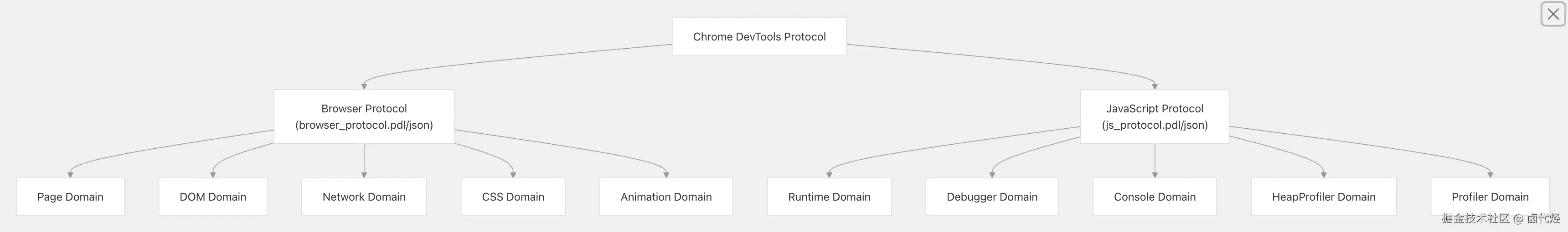 deepwiki 给出的 CDP Domains 分类