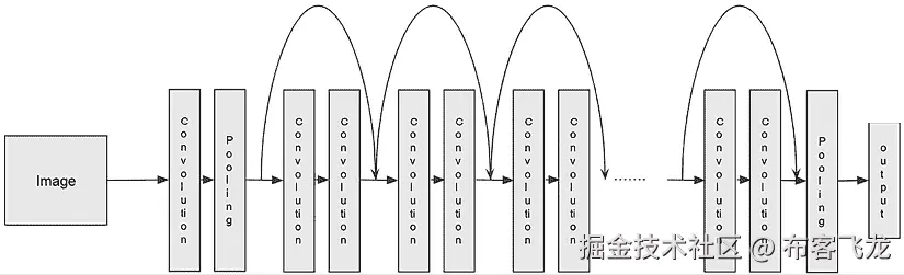 图 3.10 – ResNet 架构