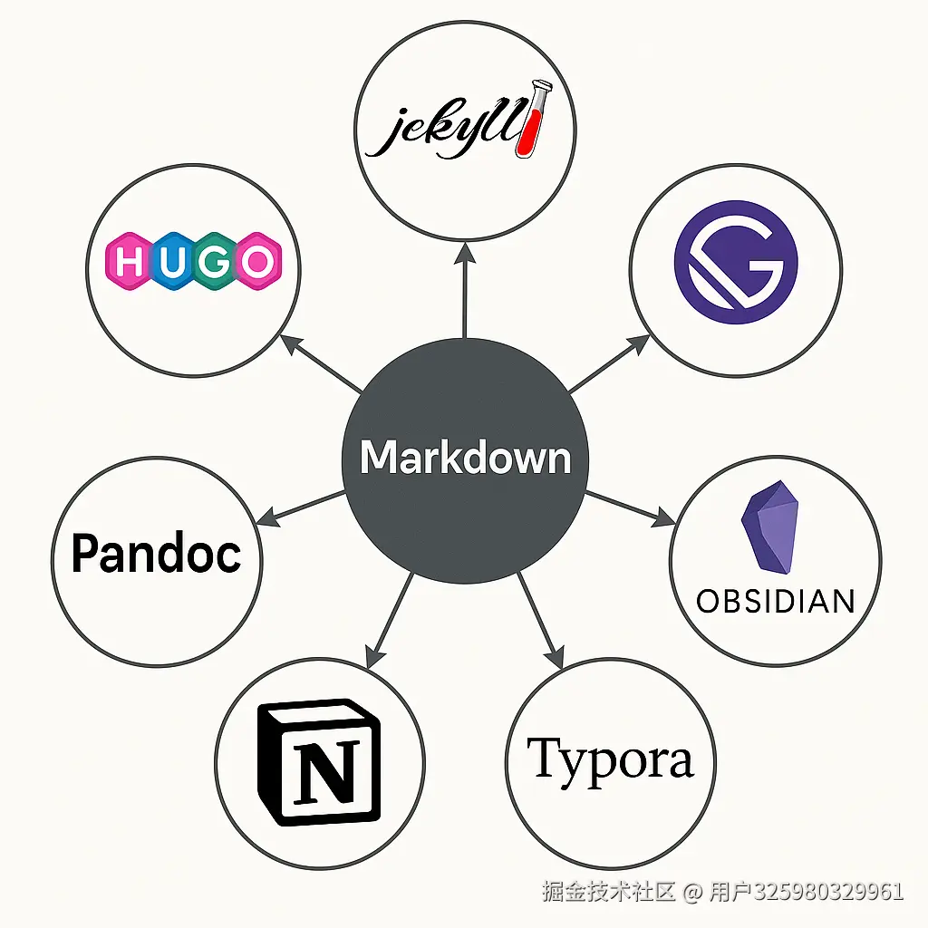 markdown-ecosystem.png